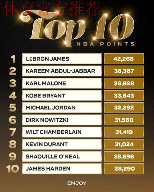 28290分破纪录!哈登总得分正式超越安东尼 升至NBA历史第十位 28290分破纪录!哈登总得分正式超越安东尼 升至NBA历史第十位
